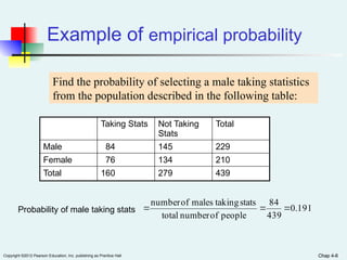 Chap 4-6
Copyright ©2012 Pearson Education, Inc. publishing as Prentice Hall Chap 4-6
Example of empirical probability
Taking Stats Not Taking
Stats
Total
Male 84 145 229
Female 76 134 210
Total 160 279 439
Find the probability of selecting a male taking statistics
from the population described in the following table:
191
.
0
439
84
people
of
number
total
stats
taking
males
of
number



Probability of male taking stats
 