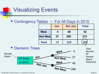 Chap 4-9
Copyright ©2012 Pearson Education, Inc. publishing as Prentice Hall Chap 4-9
Visualizing Events
 Contingency Tables -- For All Days in 2010
 Decision Trees
All Days
In 2010
Not Jan.
Jan.
Not Wed.
Wed.
Wed.
Not Wed.
Sample
Space
Total
Number
Of
Sample
Space
Outcomes
Not Wed. 27 286 313
Wed. 4 48 52
Total 31 334 365
Jan. Not Jan. Total
4
27
48
286
 