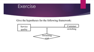 Exercise
Give the hypotheses for the following framework:
Service
quality
Customer
switching
Switching
cost
 