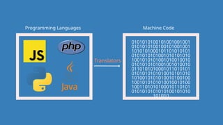 Programming Languages Machine Code
0101010100101001001001
0101010100100101001001
1010101000101101010101
0101010101001010101010
1001010101001010010010
0101010101001001010010
0110101010001011010101
0101010101010010101010
1010010101010010100100
1001010101010010010100
1001101010100010110101
0101010101010100101010
101010
Translators
 