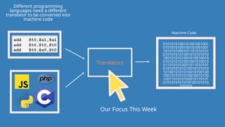 Translators
Machine Code
0101010100101001001001
0101010100100101001001
1010101000101101010101
0101010101001010101010
1001010101001010010010
0101010101001001010010
0110101010001011010101
0101010101010010101010
1010010101010010100100
1001010101010010010100
1001101010100010110101
0101010101010100101010
101010
Different programming
languages need a different
translator to be converted into
machine code
Our Focus This Week
 