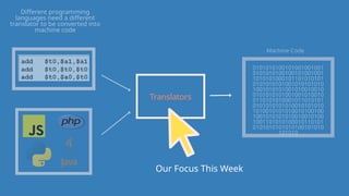Translators
Machine Code
0101010100101001001001
0101010100100101001001
1010101000101101010101
0101010101001010101010
1001010101001010010010
0101010101001001010010
0110101010001011010101
0101010101010010101010
1010010101010010100100
1001010101010010010100
1001101010100010110101
0101010101010100101010
101010
Different programming
languages need a different
translator to be converted into
machine code
Our Focus This Week
 