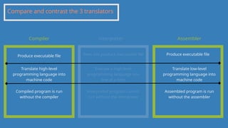 Compare and contrast the 3 translators
Compiler Interpreter Assembler
Produce executable file Produce executable file
Does not produce executable file
Compiled program is run
without the compiler
Execute a high level
programming language one
line at a time
Translate low-level
programming language into
machine code
Translate high-level
programming language into
machine code
Interpreted program cannot
run without the interpreter
Assembled program is run
without the assembler
 