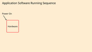 Application Software Running Sequence
Power On
Hardware
 