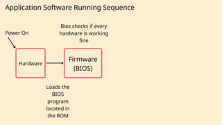 Application Software Running Sequence
Power On
Firmware
(BIOS)
Hardware
Bios checks if every
hardware is working
fine
Loads the
BIOS
program
located in
the ROM
 