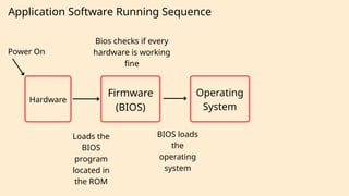 Application Software Running Sequence
Power On
Firmware
(BIOS)
Operating
System
Hardware
Bios checks if every
hardware is working
fine
BIOS loads
the
operating
system
Loads the
BIOS
program
located in
the ROM
 