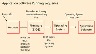 Application Software Running Sequence
Power On
Firmware
(BIOS)
Operating
System
Application
Software
Hardware
Bios checks if every
hardware is working
fine
BIOS loads
the
operating
system
Loads the
BIOS
program
located in
the ROM
Operating System
takes over
 