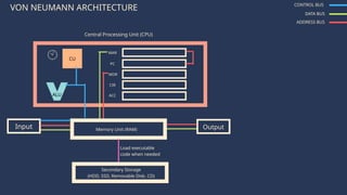 VON NEUMANN ARCHITECTURE
Input Output
Central Processing Unit (CPU)
Memory Unit (RAM)
ALU
CU
MAR
PC
MDR
CIR
ACC
Secondary Storage
(HDD, SSD, Removable Disk, CD)
Load executable
code when needed
CONTROL BUS
DATA BUS
ADDRESS BUS
 