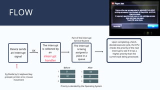 FLOW
Device sends
an interrupt
signal
Priority is decided by the Operating System
The interrupt
is being
assigned a
place in a
queue
1
2
3
I1
I2
XX
Before
1
2
3
I1
I2
XX
Part of the Interrupt
Service Routine
After
Eg.Divide by 0, keyboard key
pressed, printer error, mouse
movement
Upon completing a fetch-
decode-execute cycle, the CPU
checks the priority of the next
interrupt to see if it has a
higher priority than the
current task being processed.
The interrupt
is collected by
an
interrupt
handler
 