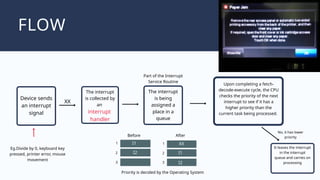 FLOW
Device sends
an interrupt
signal
Priority is decided by the Operating System
The interrupt
is being
assigned a
place in a
queue
1
2
3
I1
I2
XX
Before
1
2
3
I1
I2
XX
Part of the Interrupt
Service Routine
After
Eg.Divide by 0, keyboard key
pressed, printer error, mouse
movement
Upon completing a fetch-
decode-execute cycle, the CPU
checks the priority of the next
interrupt to see if it has a
higher priority than the
current task being processed.
No, it has lower
priority
It leaves the interrupt
in the interrupt
queue and carries on
processing
The interrupt
is collected by
an
interrupt
handler
 