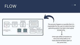 FLOW
The process happens so quickly that it is
impossible for the user to notice that the
operating system has been interrupted
temperorily.
Interrupts allow computers to
carry out many tasks or to
have several windows open at
the same time
Device sends
an interrupt
signal
Priority is decided by the Operating System
The interrupt
is collected by
an interrupt
handler
The interrupt
is being
assigned a
place in a
queue
1
2
3
I1
I2
XX
Before
1
2
3
I1
I2
XX
Part of the Interrupt
Service Routine
After
Eg.Divide by 0, keyboard key
pressed, printer error, mouse
movement
Upon completing a fetch-
decode-execute cycle, the CPU
checks the priority of the next
interrupt to see if it has a
higher priority than the
current task being processed.
No, it has lower
priority
The CPU stops what it
is doing and fetches
the interrupt to the
CPU to be processed
Yes, the interrupt has
higher priority
It leaves the interrupt
in the interrupt
queue and carries on
processing
 