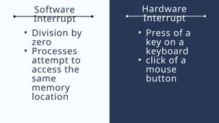 Hardware
Interrupt
Software
Interrupt
• Division by
zero
• Processes
attempt to
access the
same
memory
location
• Press of a
key on a
keyboard
• click of a
mouse
button
 
