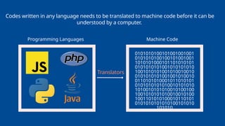 Programming Languages Machine Code
0101010100101001001001
0101010100100101001001
1010101000101101010101
0101010101001010101010
1001010101001010010010
0101010101001001010010
0110101010001011010101
0101010101010010101010
1010010101010010100100
1001010101010010010100
1001101010100010110101
0101010101010100101010
101010
Codes written in any language needs to be translated to machine code before it can be
understood by a computer.
Translators
 