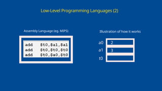 Low-Level Programming Languages (2)
Assembly Language (eg. MIPS) Illustration of how it works
a0
a1
t0
2
3
 