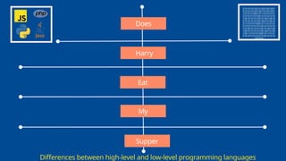 Differences between high-level and low-level programming languages
0101010100101001001001
0101010100100101001001
1010101000101101010101
0101010101001010101010
1001010101001010010010
0101010101001001010010
0110101010001011010101
0101010101010010101010
1010010101010010100100
1001010101010010010100
1001101010100010110101
0101010101010100101010
101010
Does
Harry
Eat
My
Supper
 