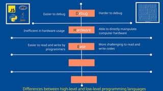 Differences between high-level and low-level programming languages
0101010100101001001001
0101010100100101001001
1010101000101101010101
0101010101001010101010
1001010101001010010010
0101010101001001010010
0110101010001011010101
0101010101010010101010
1010010101010010100100
1001010101010010010100
1001101010100010110101
0101010101010100101010
101010
Debug
Easier to debug Harder to debug
Hardware
Inefficient in hardware usage
Able to directly mainpulate
computer hardware
Ease
Easier to read and write by
programmers
More challenging to read and
write codes
 