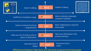 Differences between high-level and low-level programming languages
0101010100101001001001
0101010100100101001001
1010101000101101010101
0101010101001010101010
1001010101001010010010
0101010101001001010010
0110101010001011010101
0101010101010010101010
1010010101010010100100
1001010101010010010100
1001101010100010110101
0101010101010100101010
101010
Debug
Easier to debug Harder to debug
Hardware
Inefficient in hardware usage
Able to directly mainpulate
computer hardware
Ease
Easier to read and write by
programmers
More challenging to read and
write codes
Memory
Takes up a little space in the
primary memory
Takes up a lot of memory due to
layers of abstraction
Speed
Execution time is
slower
Execution time is
faster
 