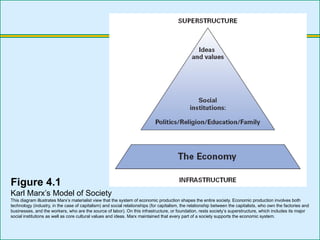 Figure 4.1
Karl Marx’s Model of Society
This diagram illustrates Marx’s materialist view that the system of economic production shapes the entire society. Economic production involves both
technology (industry, in the case of capitalism) and social relationships (for capitalism, the relationship between the capitalists, who own the factories and
businesses, and the workers, who are the source of labor). On this infrastructure, or foundation, rests society’s superstructure, which includes its major
social institutions as well as core cultural values and ideas. Marx maintained that every part of a society supports the economic system.
 