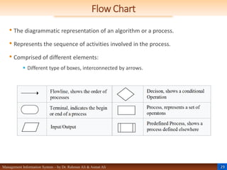 29
Management Information System – by Dr. Rahman Ali & Asmat Ali
Flow Chart
• The diagrammatic representation of an algorithm or a process.
• Represents the sequence of activities involved in the process.
• Comprised of different elements:
 Different type of boxes, interconnected by arrows.
 