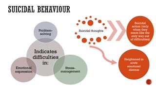 SUICIDAL BEHAVIOUR
Indicates
difficulties
in:
Problem-
solving
Stress-
management
Emotional
expression
Suicidal thoughts
Suicidal
action (only
when they
seem like the
only way out
of difficulties)
Heightened in
acute
emotional
distress
 