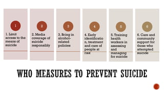 WHO MEASURES TO PREVENT SUICIDE
1. Limit
access to the
means of
suicide
1
2. Media
coverage of
suicide
responsibly
2
3. Bring in
alcohol-
related
policies
3
4. Early
identificatio
n, treatment
and care of
people at
risk
4
5. Training
health
workers in
assessing
and
managing
for suicide
5
6. Care and
community
support for
those who
attempted
suicide
6
 