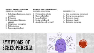 SYMPTOMS OF
SCHIZOPHRENIA
POSITIVE (EXCESS IN THOUGHT,
EMOTION, BEHAVIOUR)
NEGATIVE (DEFICITS IN THOUGHT,
EMOTION, BEHAVIOUR) PSYCHOMOTOR
1. Pathological excesses, bizarre
additions
2. Delusions
3. Disorganised thinking,
speech
4. Heightened perception
5. Hallucinations
6. Inappropriate affect
1. Pathological deficits
2. Blunted,flat affect
3. Loss of volition
4. Social withdrawal
5. Alogia (speech poverty)
1. Less spontaneous movement
2. Odd grimaces,gestures
3. Catatonic stupor
4. Catatonic rigidity
5. Catatonic posturing
 