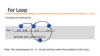 For Loop
• Anatomy of working For:
Note: The loop between (2 – 3 – 4) will continue while the condition (i<5) is true.
for ( int i=0 ; i<5 ; i++ )
System.out.println(i);
1 2
3
4
 