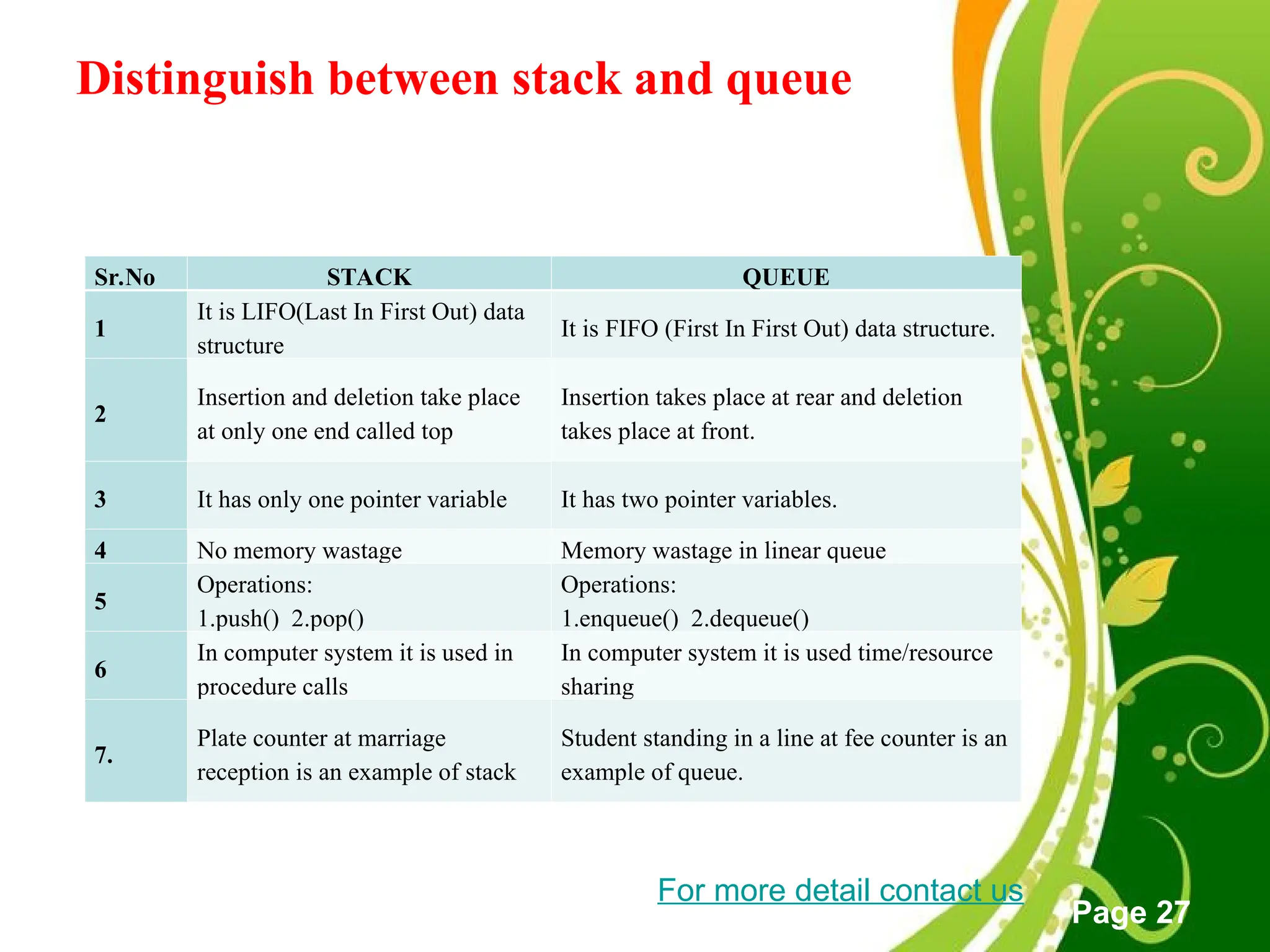 Free Powerpoint Templates
Page 27
Distinguish between stack and queue
Sr.No STACK QUEUE
1
It is LIFO(Last In First Out) data
structure
It is FIFO (First In First Out) data structure.
2
Insertion and deletion take place
at only one end called top
Insertion takes place at rear and deletion
takes place at front.
3 It has only one pointer variable It has two pointer variables.
4 No memory wastage Memory wastage in linear queue
5
Operations:
1.push() 2.pop()
Operations:
1.enqueue() 2.dequeue()
6
In computer system it is used in
procedure calls
In computer system it is used time/resource
sharing
7.
Plate counter at marriage
reception is an example of stack
Student standing in a line at fee counter is an
example of queue.
For more detail contact us
 