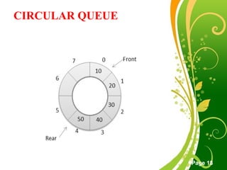 Free Powerpoint Templates
Page 18
CIRCULAR QUEUE
 