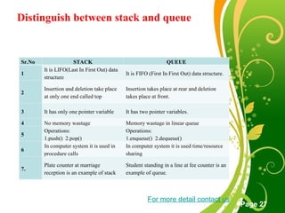 Free Powerpoint Templates
Page 27
Distinguish between stack and queue
Sr.No STACK QUEUE
1
It is LIFO(Last In First Out) data
structure
It is FIFO (First In First Out) data structure.
2
Insertion and deletion take place
at only one end called top
Insertion takes place at rear and deletion
takes place at front.
3 It has only one pointer variable It has two pointer variables.
4 No memory wastage Memory wastage in linear queue
5
Operations:
1.push() 2.pop()
Operations:
1.enqueue() 2.dequeue()
6
In computer system it is used in
procedure calls
In computer system it is used time/resource
sharing
7.
Plate counter at marriage
reception is an example of stack
Student standing in a line at fee counter is an
example of queue.
For more detail contact us
 