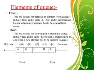 Free Powerpoint Templates
Page 6
Elements of queue:-
• Front: -
– This end is used for deleting an element from a queue.
Initially front end is set to -1. Front end is incremented
by one when a new element has to be deleted from
queue.
Rear: -
This end is used for inserting an element in a queue.
Initially rear end is set to -1. rear end is incremented by
one when a new element has to be inserted in queue.
 