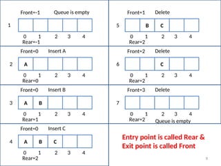 9
0 1 2 3 4
Front=-1
Rear=-1
A
0 1 2 3 4
Front=0
Rear=0
1
2
Insert A
A B
0 1 2 3 4
Front=0
Rear=1
3
Insert B
A B C
0 1 2 3 4
Front=0
Rear=2
4
Insert C
B C
0 1 2 3 4
Front=1
Rear=2
5
Delete
C
0 1 2 3 4
Front=2
Rear=2
6
Delete
0 1 2 3 4
Front=3
Rear=2
7
Delete
Queue is empty
Queue is empty
Entry point is called Rear &
Exit point is called Front
 
