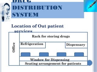 DRUG
DISTRIBUTION
SYSTEM
Location of Out patient
services
Office
Rack for storing drugs
Refrigeration Dispensary
Window for Dispensing
Seating arrangement for patients
 