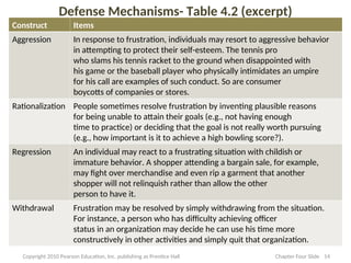 Defense Mechanisms- Table 4.2 (excerpt)
14
Chapter Four Slide
Construct Items
Aggression In response to frustration, individuals may resort to aggressive behavior
in attempting to protect their self-esteem. The tennis pro
who slams his tennis racket to the ground when disappointed with
his game or the baseball player who physically intimidates an umpire
for his call are examples of such conduct. So are consumer
boycotts of companies or stores.
Rationalization People sometimes resolve frustration by inventing plausible reasons
for being unable to attain their goals (e.g., not having enough
time to practice) or deciding that the goal is not really worth pursuing
(e.g., how important is it to achieve a high bowling score?).
Regression An individual may react to a frustrating situation with childish or
immature behavior. A shopper attending a bargain sale, for example,
may fight over merchandise and even rip a garment that another
shopper will not relinquish rather than allow the other
person to have it.
Withdrawal Frustration may be resolved by simply withdrawing from the situation.
For instance, a person who has difficulty achieving officer
status in an organization may decide he can use his time more
constructively in other activities and simply quit that organization.
Copyright 2010 Pearson Education, Inc. publishing as Prentice Hall
 