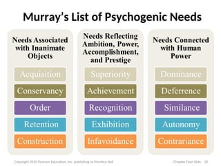 Murray’s List of Psychogenic Needs
18
Copyright 2010 Pearson Education, Inc. publishing as Prentice Hall Chapter Four Slide
 