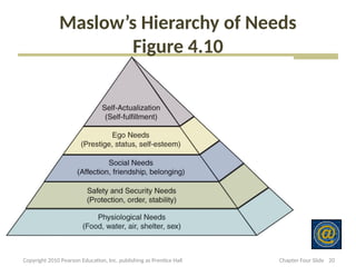 Maslow’s Hierarchy of Needs
Figure 4.10
20
Copyright 2010 Pearson Education, Inc. publishing as Prentice Hall Chapter Four Slide
 