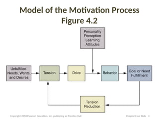 Model of the Motivation Process
Figure 4.2
4
Copyright 2010 Pearson Education, Inc. publishing as Prentice Hall Chapter Four Slide
 