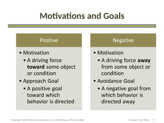 Motivations and Goals
9
Copyright 2010 Pearson Education, Inc. publishing as Prentice Hall Chapter Four Slide
 