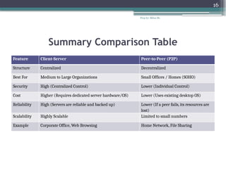 Prep by: Bilisa Sh.
16
Summary Comparison Table
Feature Client-Server Peer-to-Peer (P2P)
Structure Centralized Decentralized
Best For Medium to Large Organizations Small Offices / Homes (SOHO)
Security High (Centralized Control) Lower (Individual Control)
Cost Higher (Requires dedicated server hardware/OS) Lower (Uses existing desktop OS)
Reliability High (Servers are reliable and backed up) Lower (If a peer fails, its resources are
lost)
Scalability Highly Scalable Limited to small numbers
Example Corporate Office, Web Browsing Home Network, File Sharing
 
