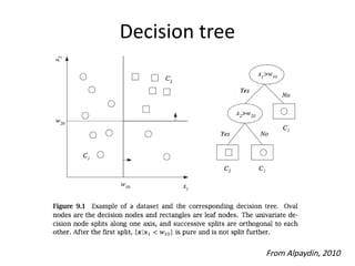 Decision tree
From Alpaydin, 2010
 