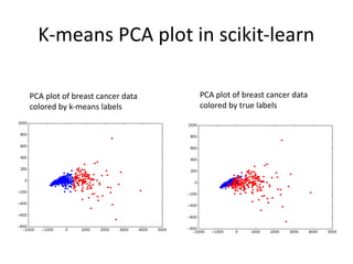 K-means PCA plot in scikit-learn
PCA plot of breast cancer data
colored by true labels
PCA plot of breast cancer data
colored by k-means labels
 