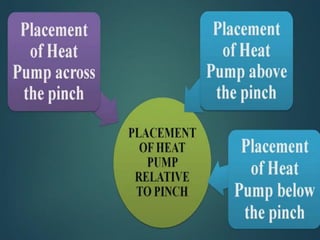 Heat integration and process design about optimization of heat | PPTX