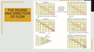 Directional Flow Design Principles Examples Chapter 4.pptxPLANT LAYOUT, HANDLING AND LOCATION DECISIONS | PPTX