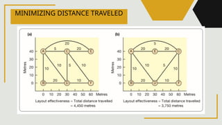 Reduce Distance Designs Chapter 4.pptxPLANT LAYOUT, HANDLING AND LOCATION DECISIONS | PPTX