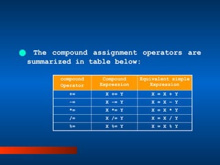 Chapter4.pptx DATA TYPES, OPERATORS AND SIMPLE FUNCTIONS | PPTX