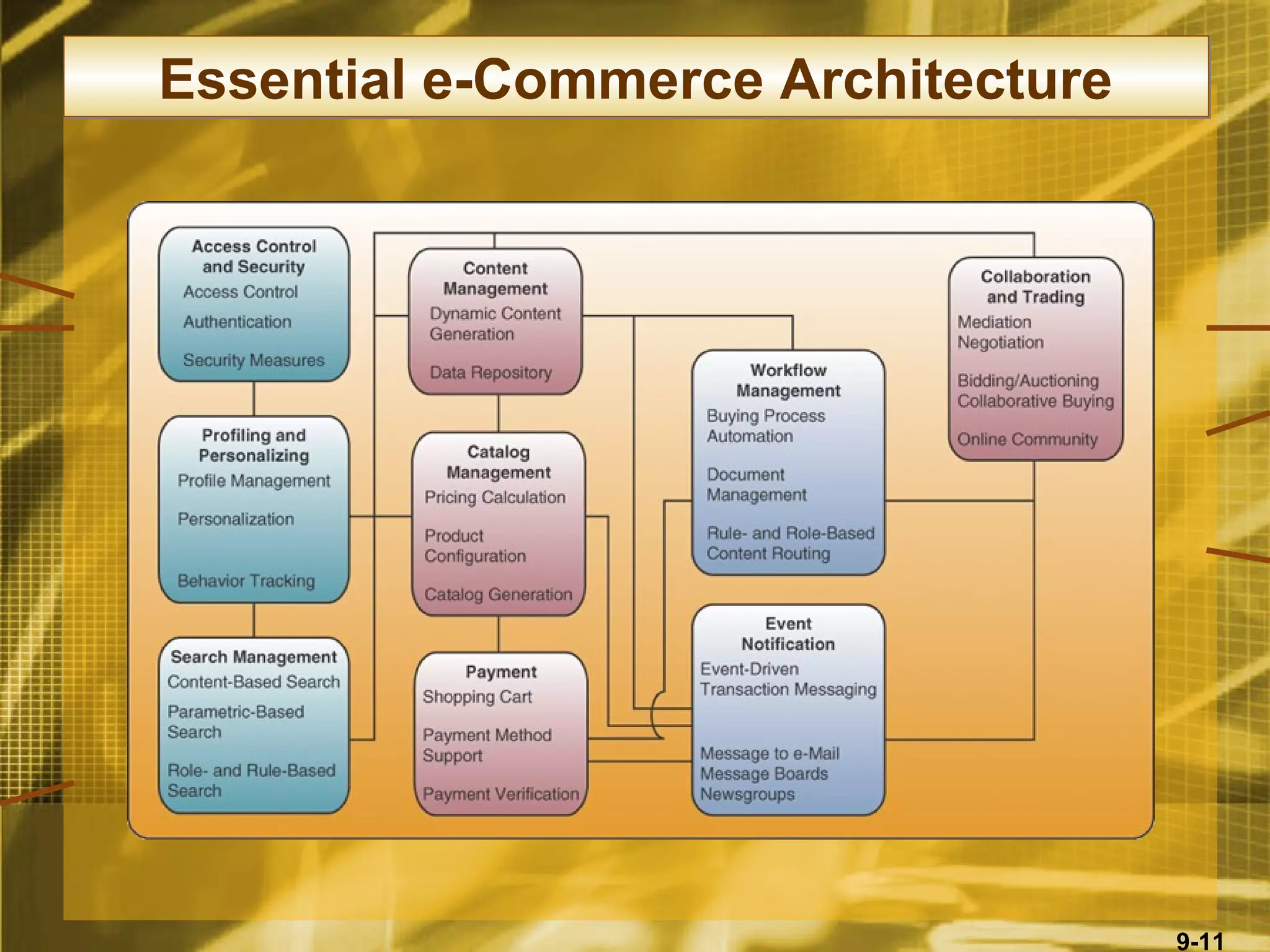 Essential e-Commerce Architecture




                                    9-11
 