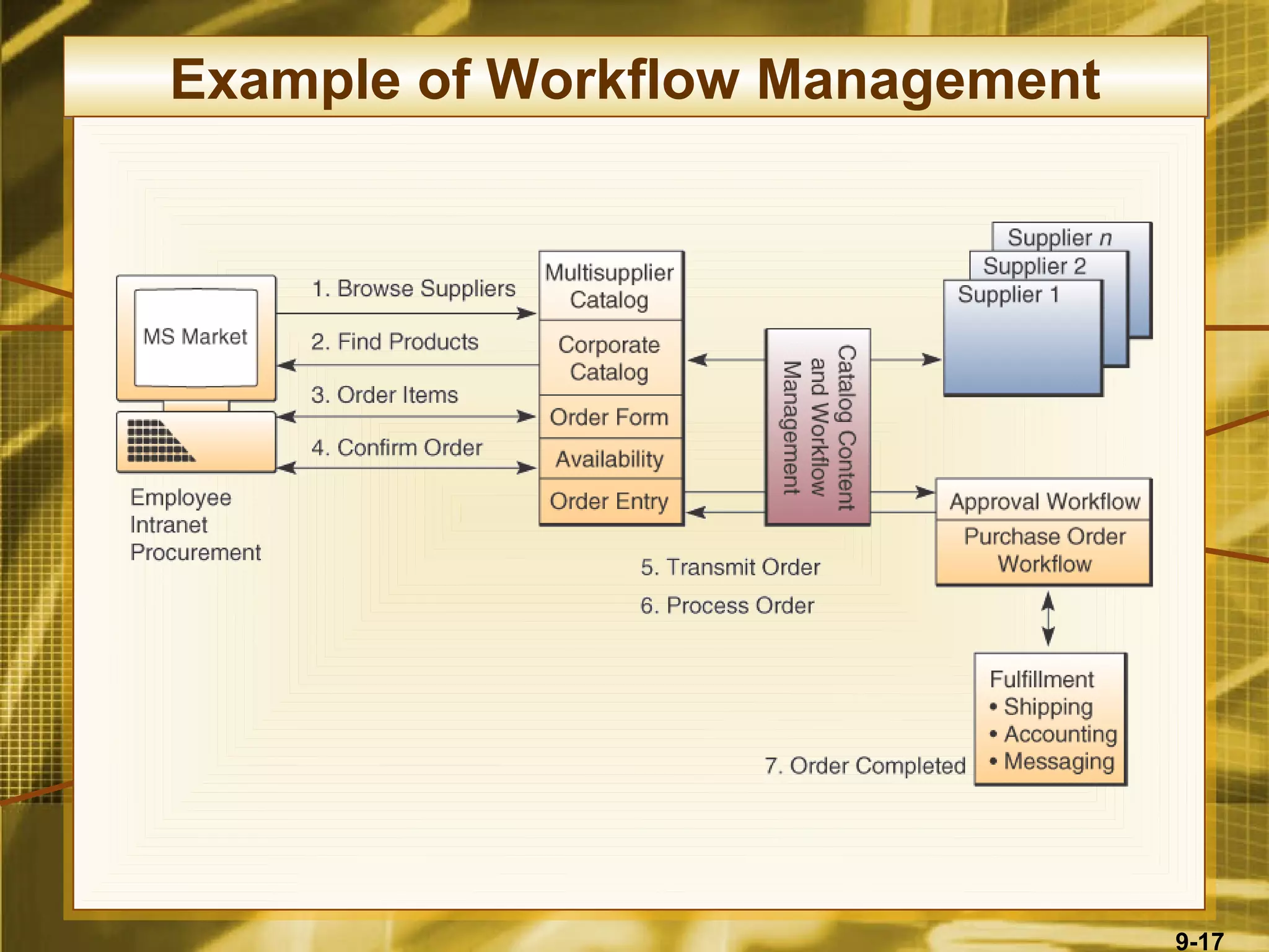 Example of Workflow Management




                                 9-17
 