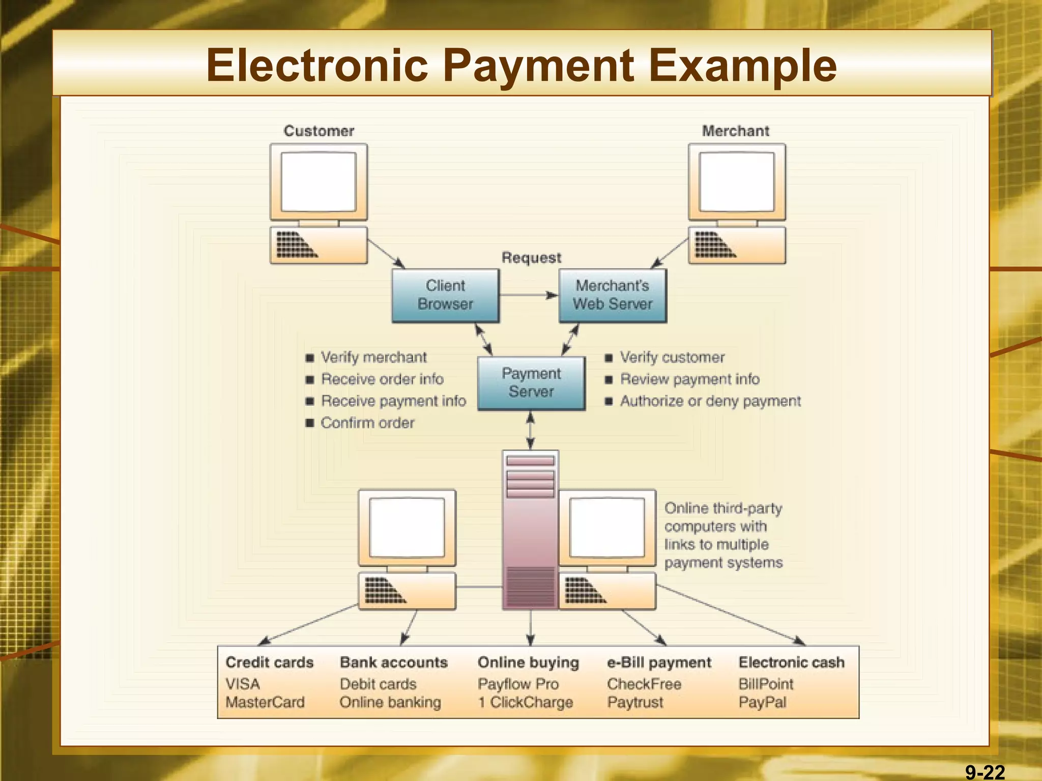 Electronic Payment Example




                             9-22
 