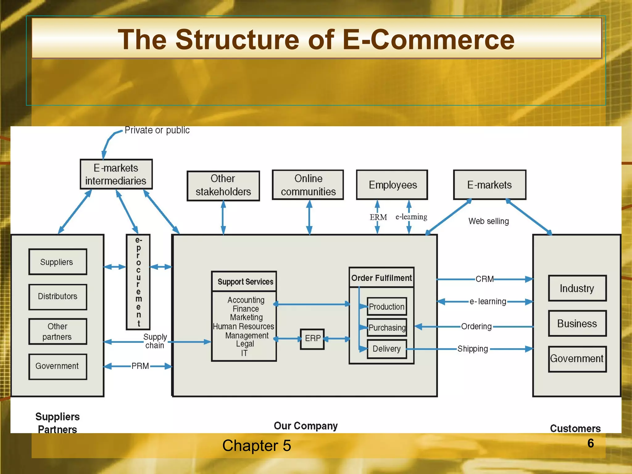 The Structure of E-Commerce




       Chapter 5              6
 