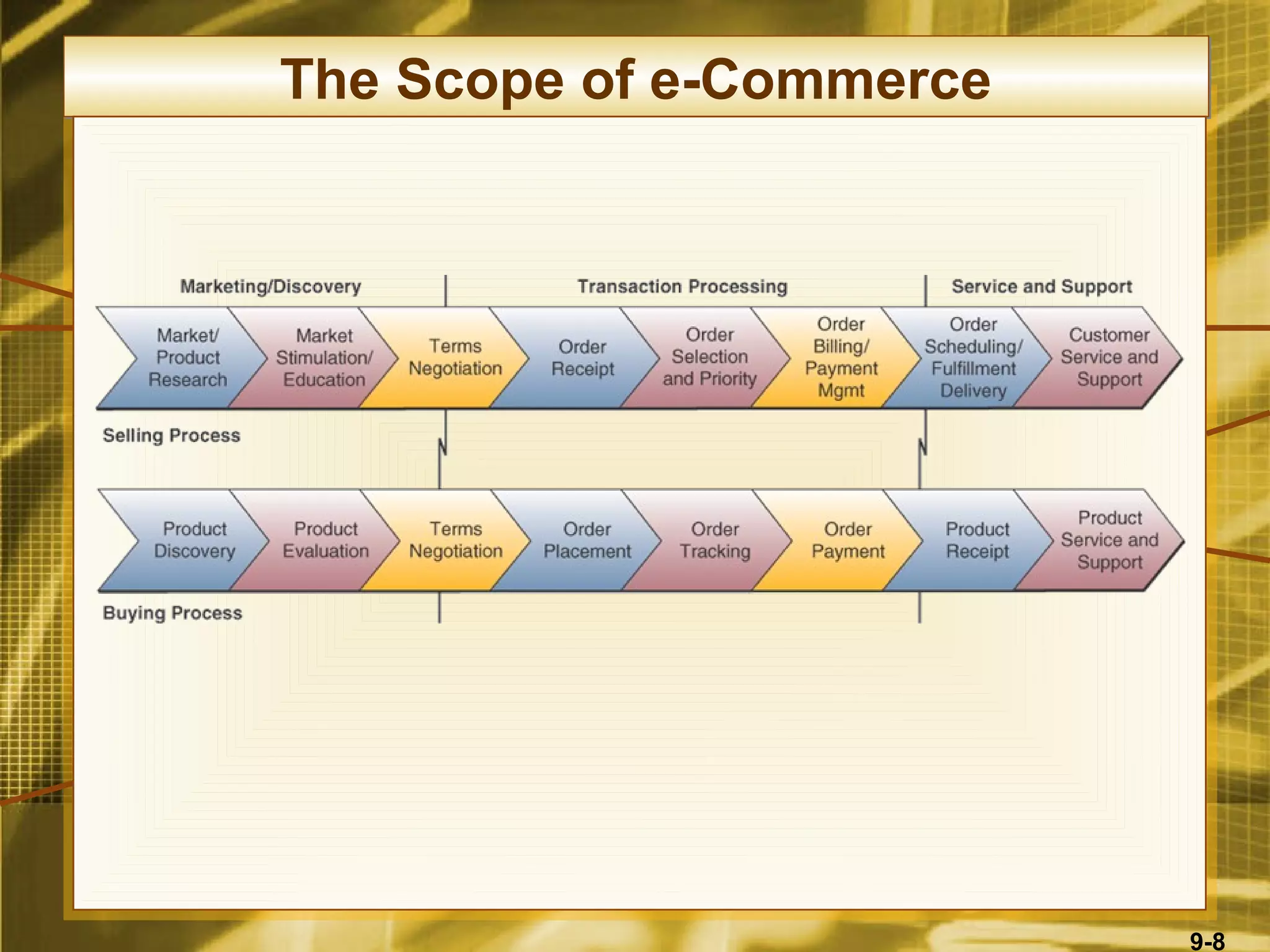 The Scope of e-Commerce




                          9-8
 